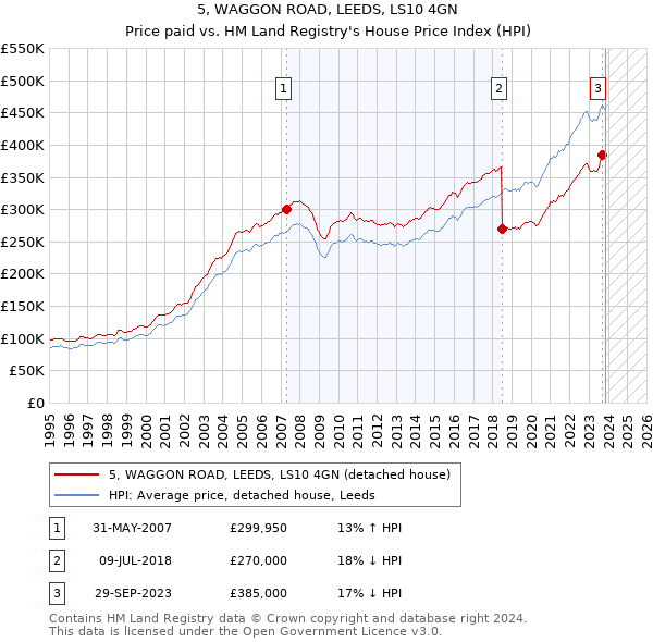 5, WAGGON ROAD, LEEDS, LS10 4GN: Price paid vs HM Land Registry's House Price Index