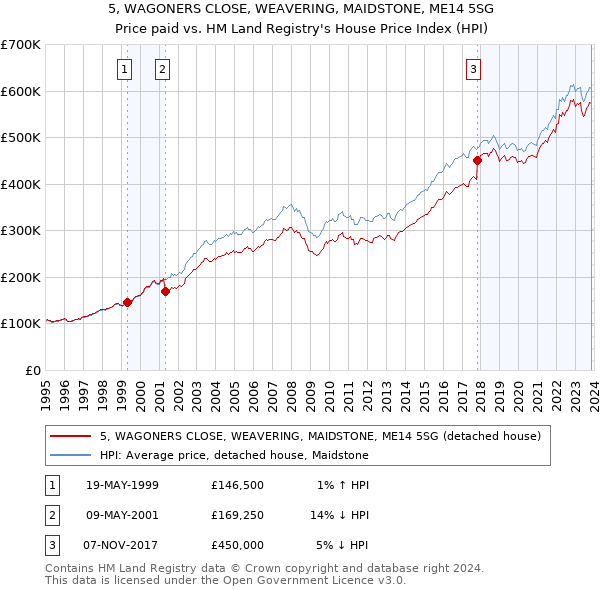 5, WAGONERS CLOSE, WEAVERING, MAIDSTONE, ME14 5SG: Price paid vs HM Land Registry's House Price Index