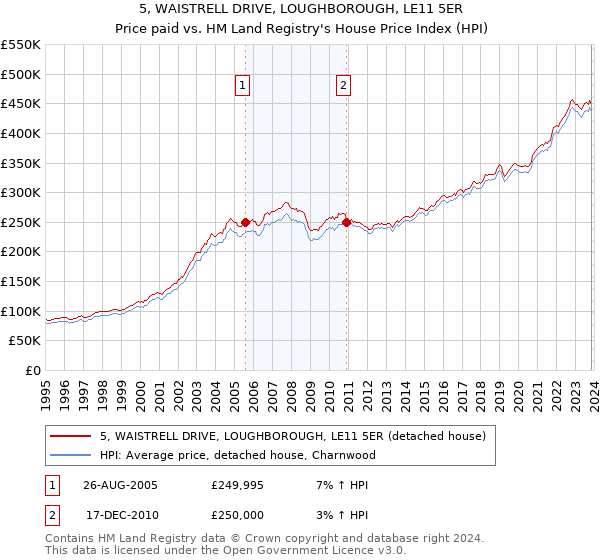 5, WAISTRELL DRIVE, LOUGHBOROUGH, LE11 5ER: Price paid vs HM Land Registry's House Price Index