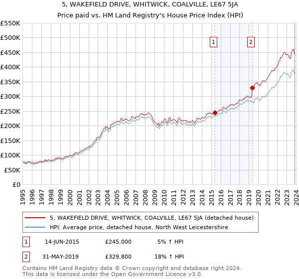 5, WAKEFIELD DRIVE, WHITWICK, COALVILLE, LE67 5JA: Price paid vs HM Land Registry's House Price Index