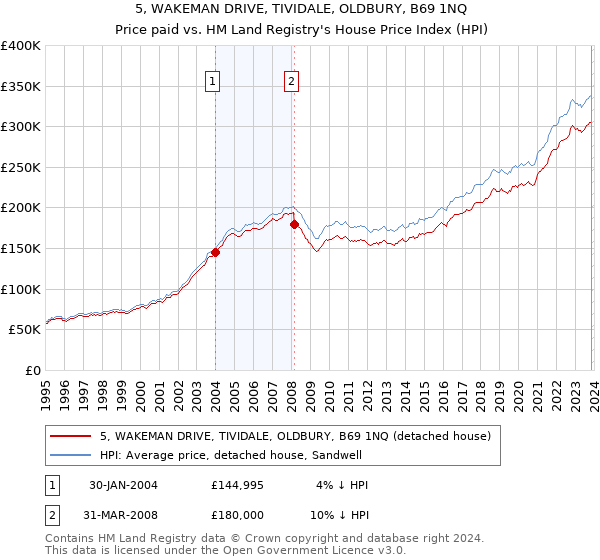 5, WAKEMAN DRIVE, TIVIDALE, OLDBURY, B69 1NQ: Price paid vs HM Land Registry's House Price Index