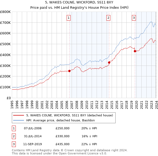 5, WAKES COLNE, WICKFORD, SS11 8XY: Price paid vs HM Land Registry's House Price Index