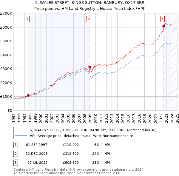 5, WALES STREET, KINGS SUTTON, BANBURY, OX17 3RR: Price paid vs HM Land Registry's House Price Index
