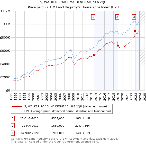 5, WALKER ROAD, MAIDENHEAD, SL6 2QU: Price paid vs HM Land Registry's House Price Index