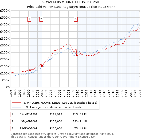 5, WALKERS MOUNT, LEEDS, LS6 2SD: Price paid vs HM Land Registry's House Price Index