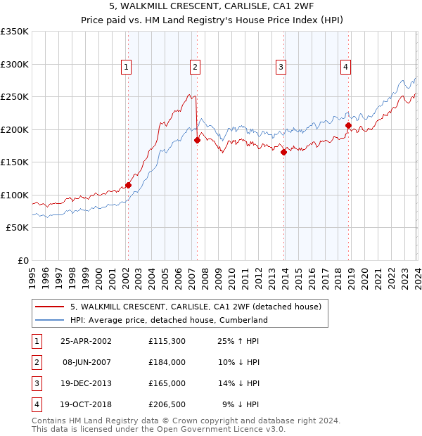 5, WALKMILL CRESCENT, CARLISLE, CA1 2WF: Price paid vs HM Land Registry's House Price Index
