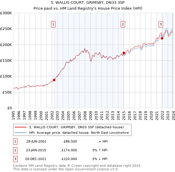 5, WALLIS COURT, GRIMSBY, DN33 3SP: Price paid vs HM Land Registry's House Price Index