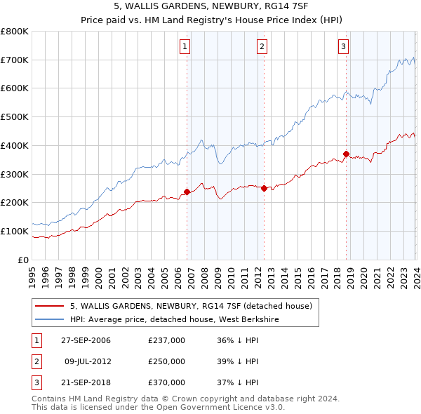 5, WALLIS GARDENS, NEWBURY, RG14 7SF: Price paid vs HM Land Registry's House Price Index