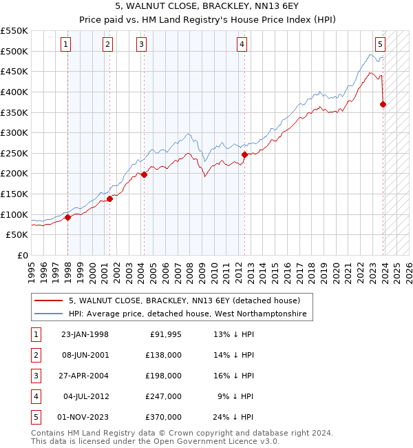 5, WALNUT CLOSE, BRACKLEY, NN13 6EY: Price paid vs HM Land Registry's House Price Index