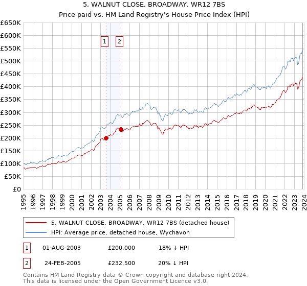 5, WALNUT CLOSE, BROADWAY, WR12 7BS: Price paid vs HM Land Registry's House Price Index