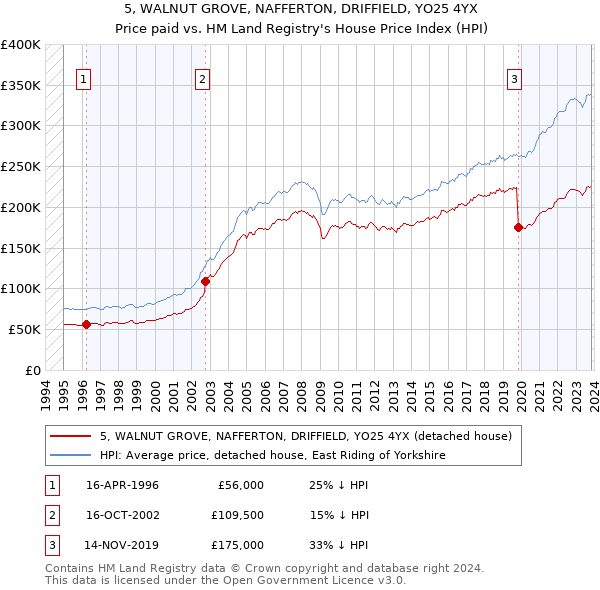 5, WALNUT GROVE, NAFFERTON, DRIFFIELD, YO25 4YX: Price paid vs HM Land Registry's House Price Index