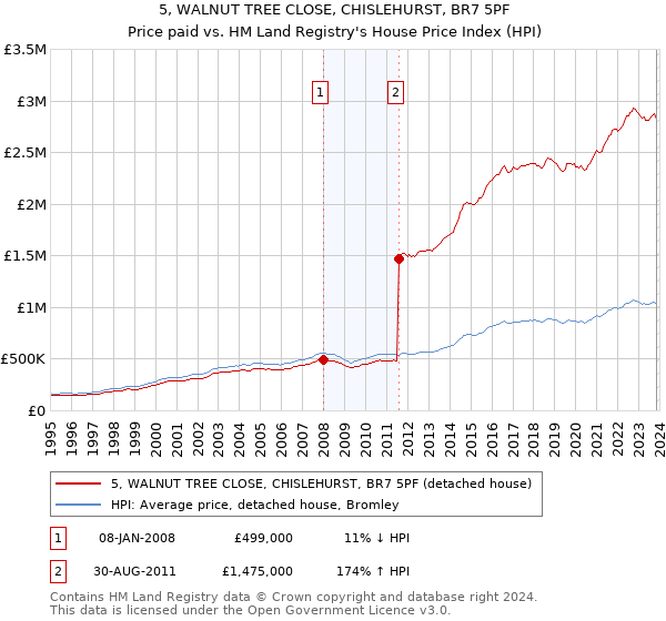 5, WALNUT TREE CLOSE, CHISLEHURST, BR7 5PF: Price paid vs HM Land Registry's House Price Index