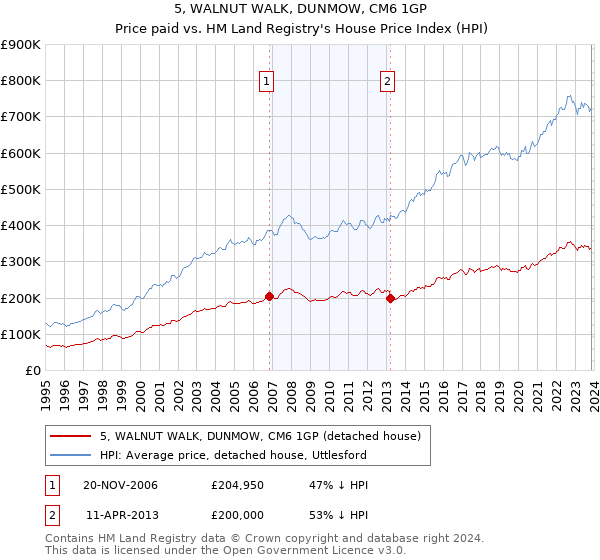 5, WALNUT WALK, DUNMOW, CM6 1GP: Price paid vs HM Land Registry's House Price Index