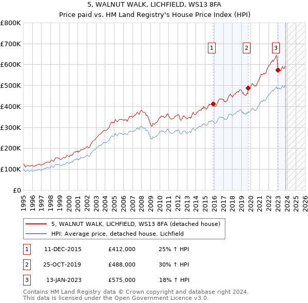 5, WALNUT WALK, LICHFIELD, WS13 8FA: Price paid vs HM Land Registry's House Price Index