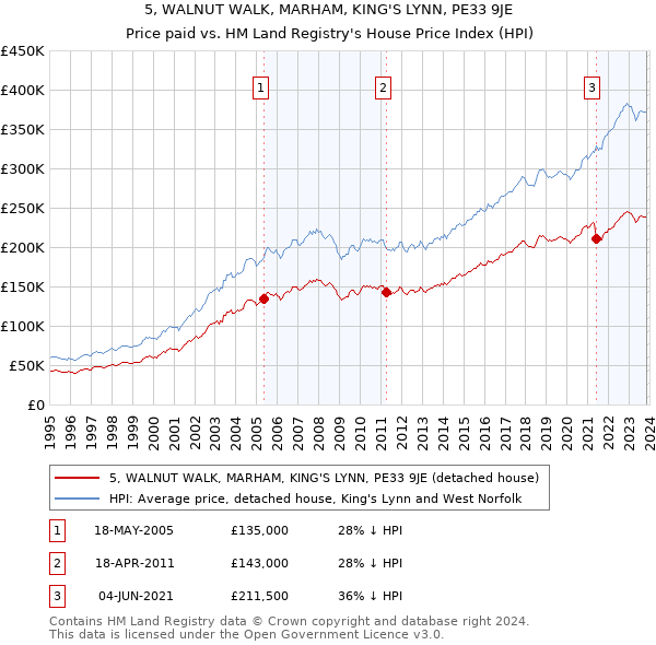 5, WALNUT WALK, MARHAM, KING'S LYNN, PE33 9JE: Price paid vs HM Land Registry's House Price Index