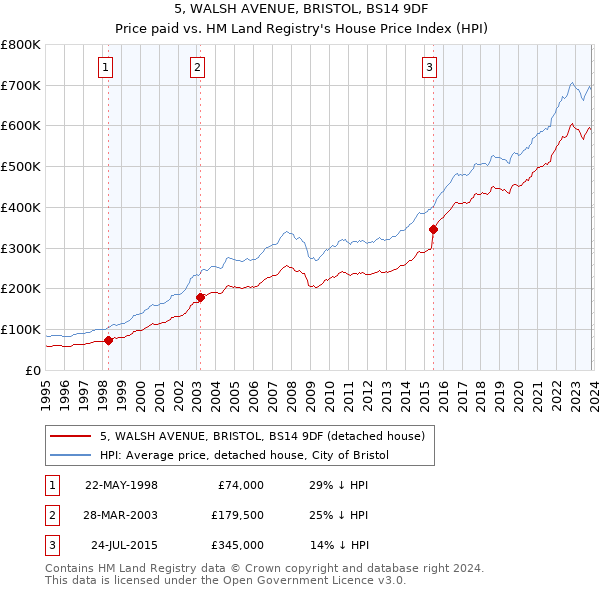 5, WALSH AVENUE, BRISTOL, BS14 9DF: Price paid vs HM Land Registry's House Price Index