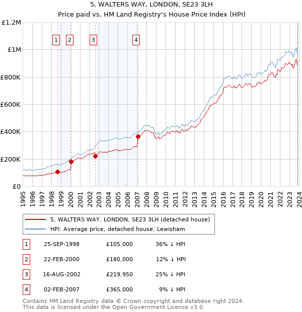 5, WALTERS WAY, LONDON, SE23 3LH: Price paid vs HM Land Registry's House Price Index