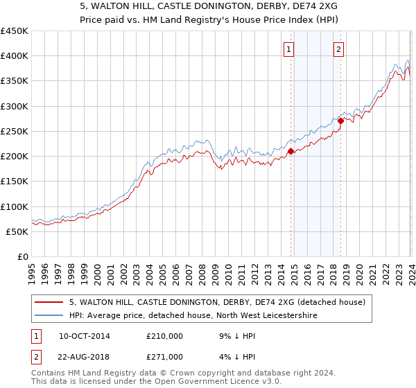 5, WALTON HILL, CASTLE DONINGTON, DERBY, DE74 2XG: Price paid vs HM Land Registry's House Price Index