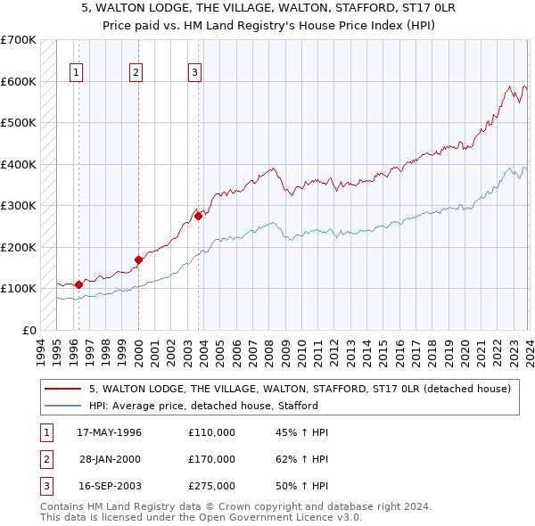 5, WALTON LODGE, THE VILLAGE, WALTON, STAFFORD, ST17 0LR: Price paid vs HM Land Registry's House Price Index