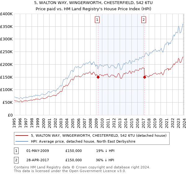 5, WALTON WAY, WINGERWORTH, CHESTERFIELD, S42 6TU: Price paid vs HM Land Registry's House Price Index