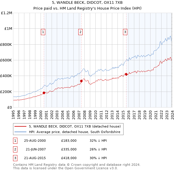 5, WANDLE BECK, DIDCOT, OX11 7XB: Price paid vs HM Land Registry's House Price Index