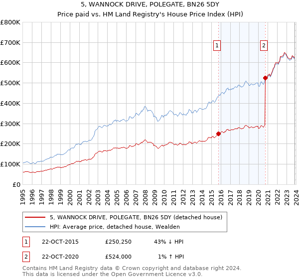 5, WANNOCK DRIVE, POLEGATE, BN26 5DY: Price paid vs HM Land Registry's House Price Index