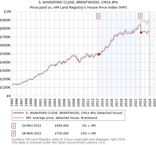 5, WANSFORD CLOSE, BRENTWOOD, CM14 4PU: Price paid vs HM Land Registry's House Price Index