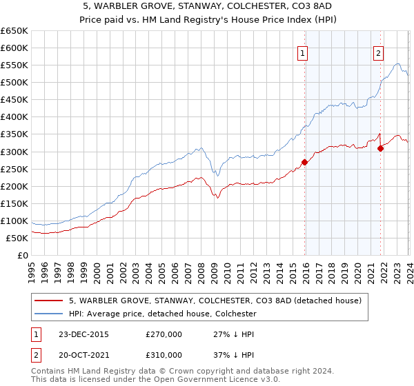 5, WARBLER GROVE, STANWAY, COLCHESTER, CO3 8AD: Price paid vs HM Land Registry's House Price Index