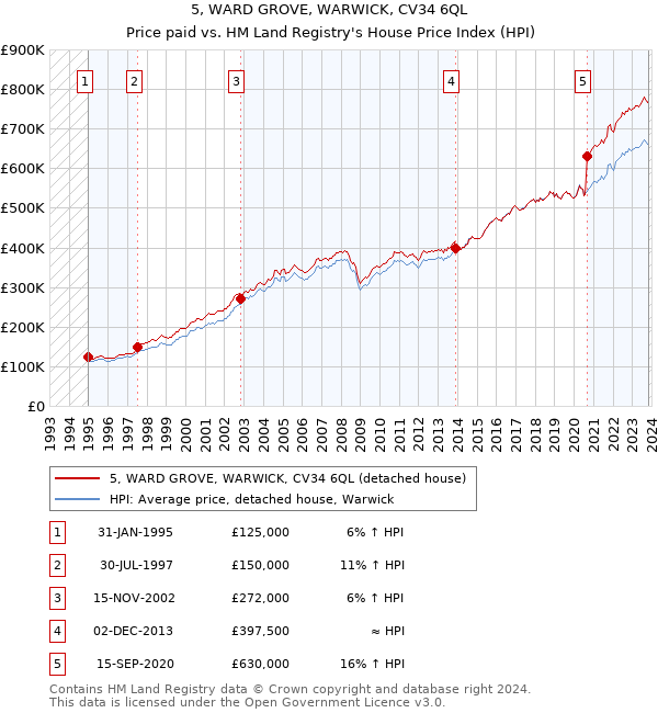5, WARD GROVE, WARWICK, CV34 6QL: Price paid vs HM Land Registry's House Price Index