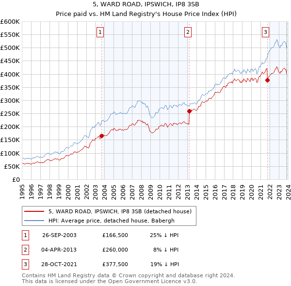 5, WARD ROAD, IPSWICH, IP8 3SB: Price paid vs HM Land Registry's House Price Index