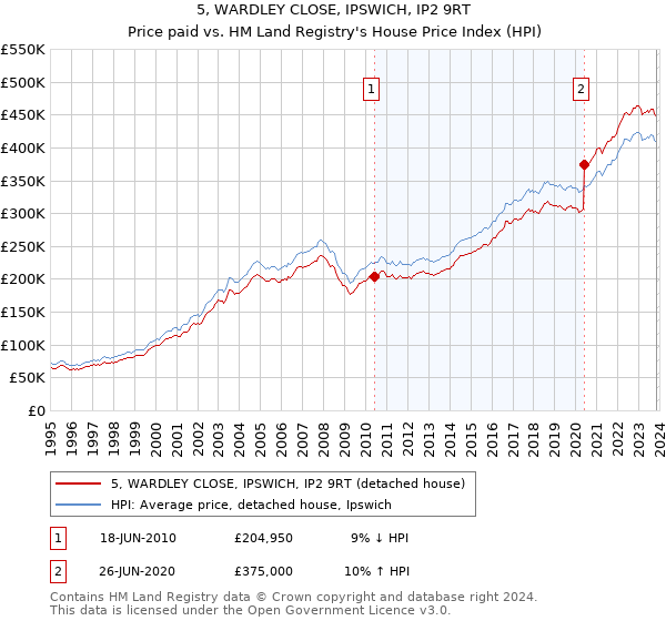 5, WARDLEY CLOSE, IPSWICH, IP2 9RT: Price paid vs HM Land Registry's House Price Index