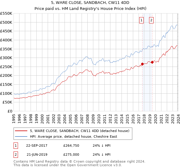 5, WARE CLOSE, SANDBACH, CW11 4DD: Price paid vs HM Land Registry's House Price Index