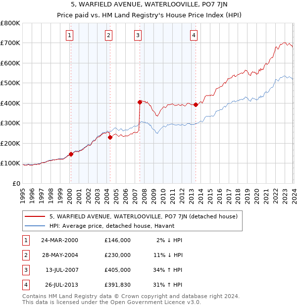 5, WARFIELD AVENUE, WATERLOOVILLE, PO7 7JN: Price paid vs HM Land Registry's House Price Index