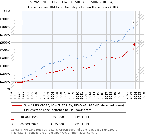 5, WARING CLOSE, LOWER EARLEY, READING, RG6 4JE: Price paid vs HM Land Registry's House Price Index