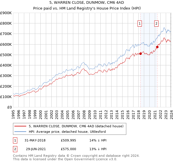 5, WARREN CLOSE, DUNMOW, CM6 4AD: Price paid vs HM Land Registry's House Price Index