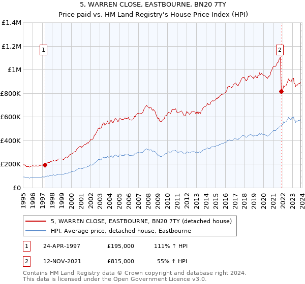 5, WARREN CLOSE, EASTBOURNE, BN20 7TY: Price paid vs HM Land Registry's House Price Index