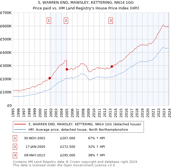 5, WARREN END, MAWSLEY, KETTERING, NN14 1GG: Price paid vs HM Land Registry's House Price Index