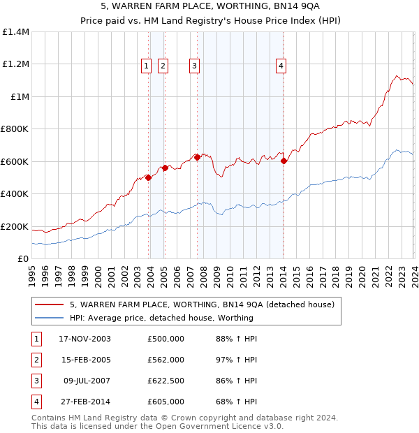 5, WARREN FARM PLACE, WORTHING, BN14 9QA: Price paid vs HM Land Registry's House Price Index