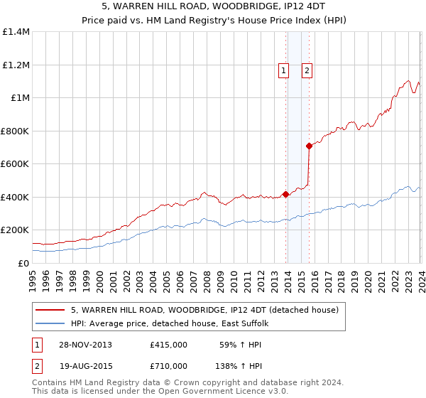 5, WARREN HILL ROAD, WOODBRIDGE, IP12 4DT: Price paid vs HM Land Registry's House Price Index