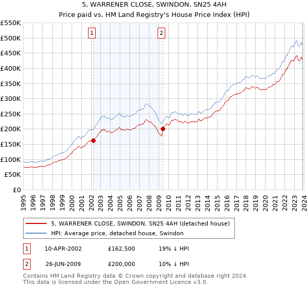 5, WARRENER CLOSE, SWINDON, SN25 4AH: Price paid vs HM Land Registry's House Price Index
