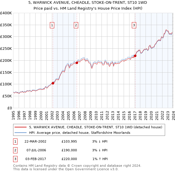 5, WARWICK AVENUE, CHEADLE, STOKE-ON-TRENT, ST10 1WD: Price paid vs HM Land Registry's House Price Index