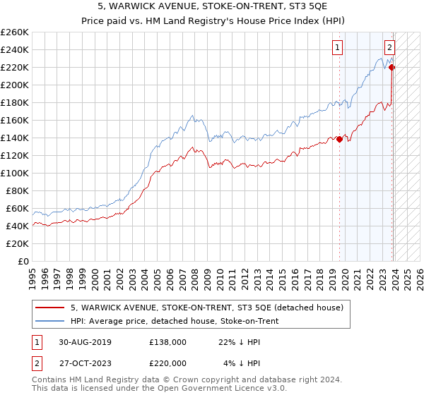 5, WARWICK AVENUE, STOKE-ON-TRENT, ST3 5QE: Price paid vs HM Land Registry's House Price Index