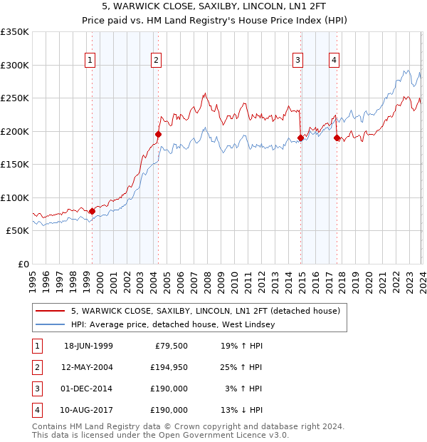 5, WARWICK CLOSE, SAXILBY, LINCOLN, LN1 2FT: Price paid vs HM Land Registry's House Price Index