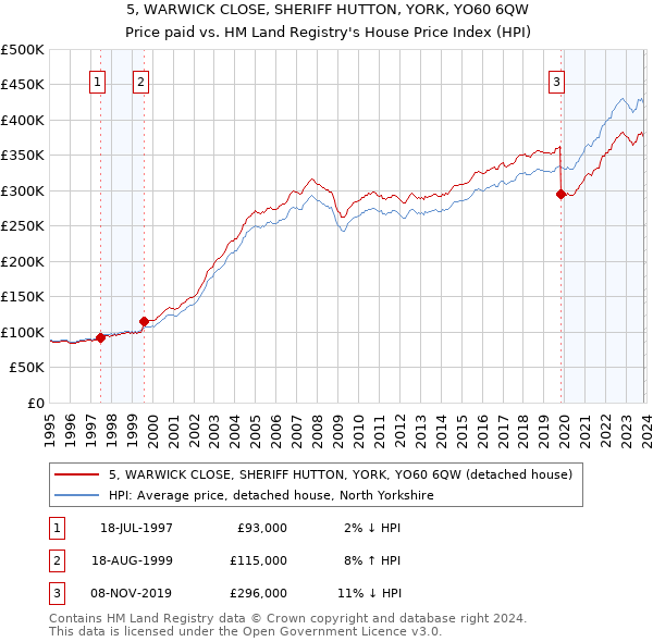 5, WARWICK CLOSE, SHERIFF HUTTON, YORK, YO60 6QW: Price paid vs HM Land Registry's House Price Index