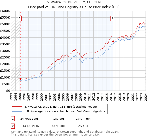 5, WARWICK DRIVE, ELY, CB6 3EN: Price paid vs HM Land Registry's House Price Index