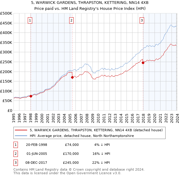 5, WARWICK GARDENS, THRAPSTON, KETTERING, NN14 4XB: Price paid vs HM Land Registry's House Price Index