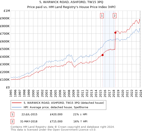 5, WARWICK ROAD, ASHFORD, TW15 3PQ: Price paid vs HM Land Registry's House Price Index