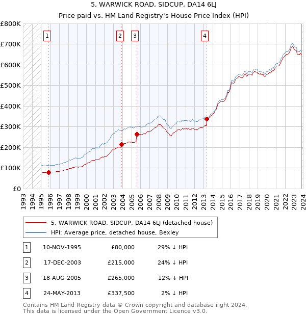 5, WARWICK ROAD, SIDCUP, DA14 6LJ: Price paid vs HM Land Registry's House Price Index
