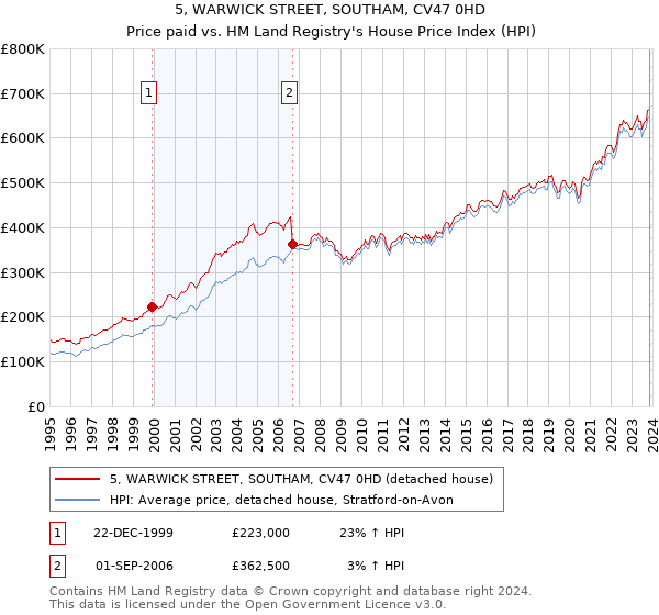 5, WARWICK STREET, SOUTHAM, CV47 0HD: Price paid vs HM Land Registry's House Price Index