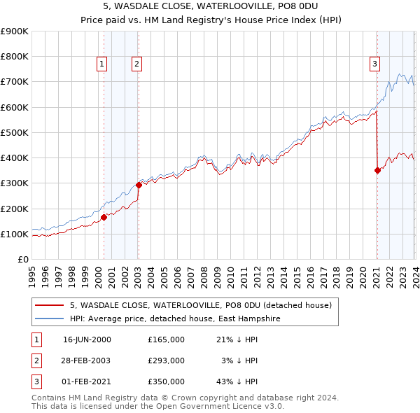 5, WASDALE CLOSE, WATERLOOVILLE, PO8 0DU: Price paid vs HM Land Registry's House Price Index